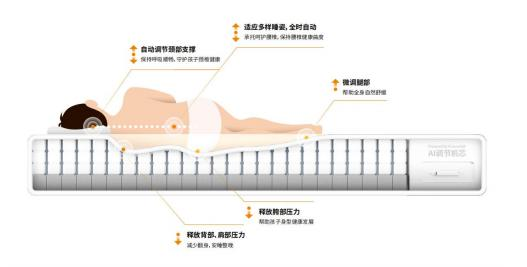 《ai智能床垫·儿童保护系列:专为儿童健康成长设计的智能床垫》